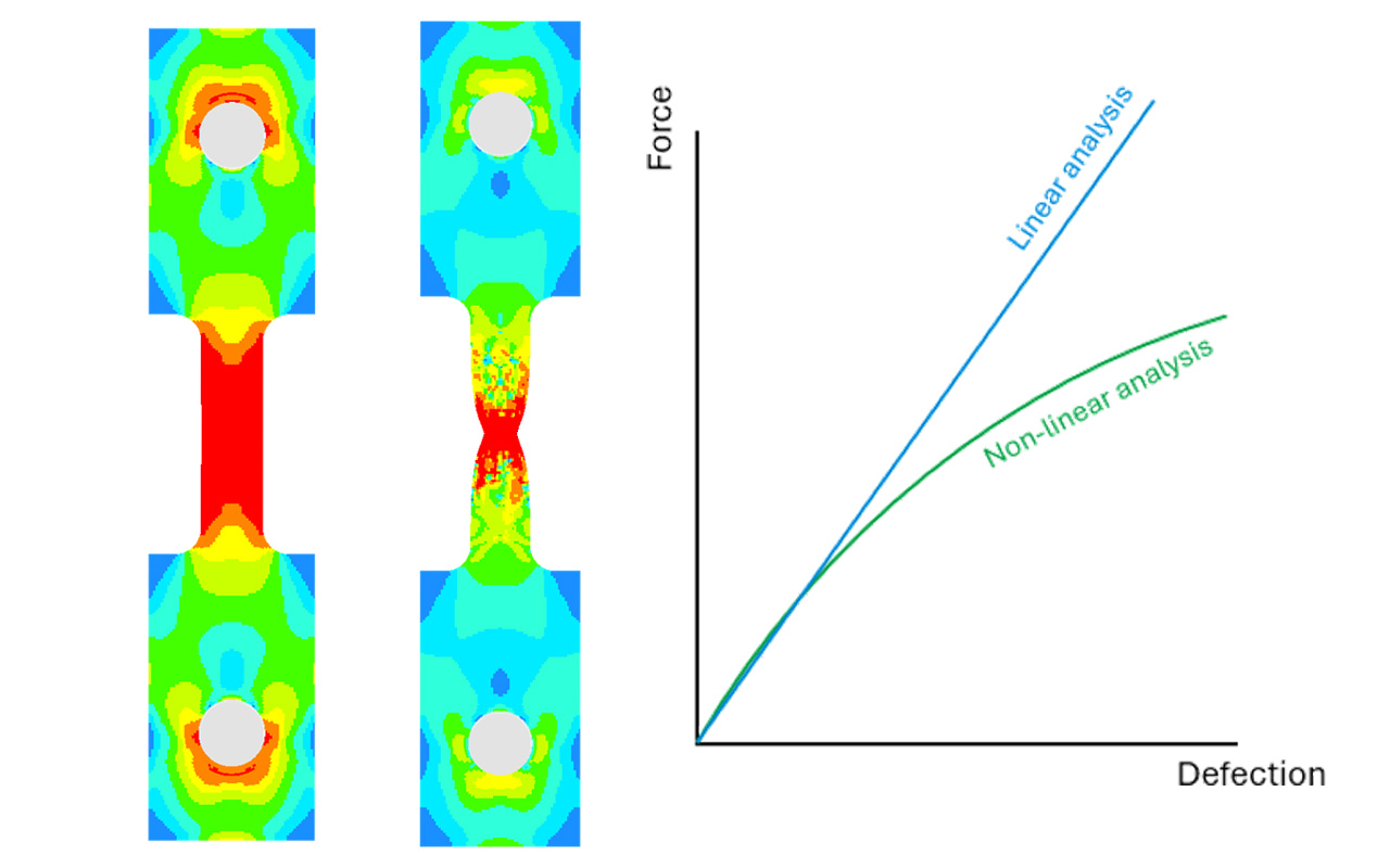 Non-linearity in finite element analysis