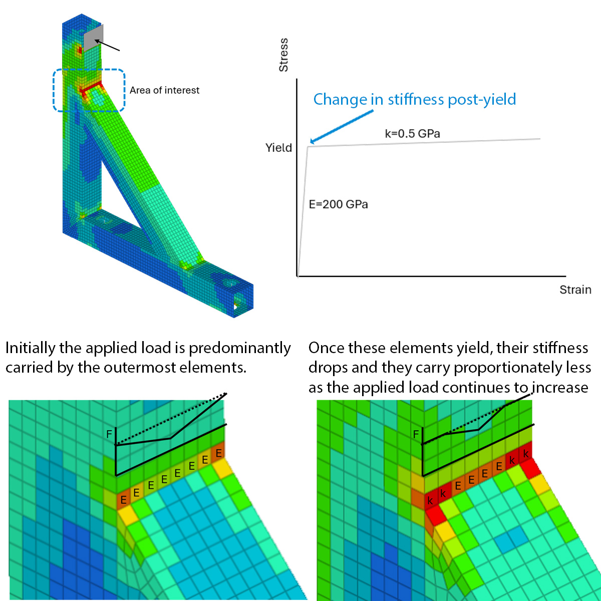 Bracket finite element results and load-deformation interpretation